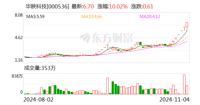荣耀双重利好刺激 华映科技7连板 超10家上市公司回应相关合作情况-第1张图片
