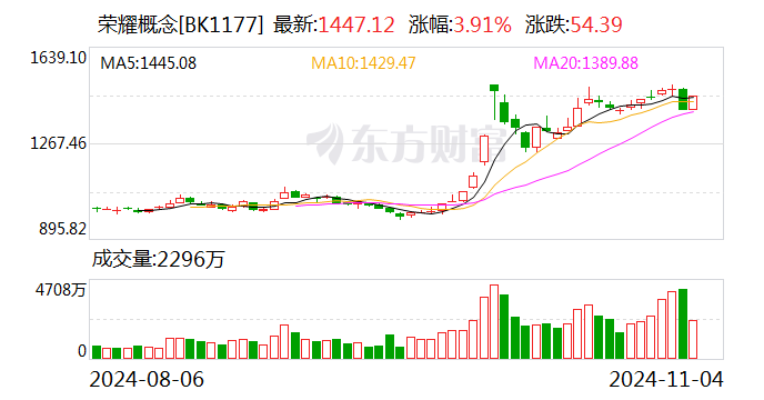 荣耀双重利好刺激 华映科技7连板 超10家上市公司回应相关合作情况-第2张图片