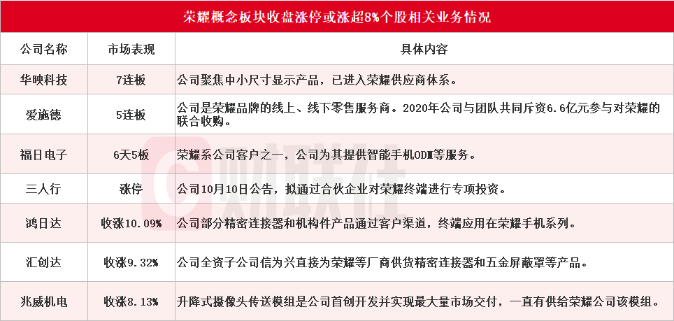 荣耀双重利好刺激 华映科技7连板 超10家上市公司回应相关合作情况-第3张图片