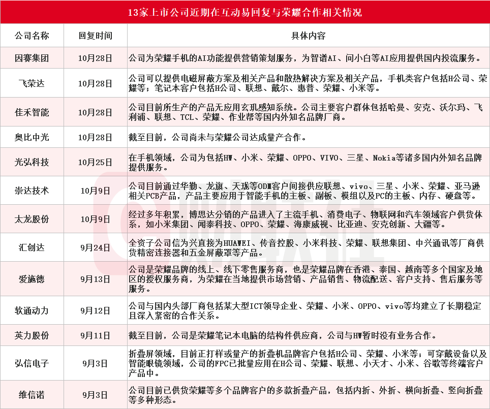 荣耀双重利好刺激 华映科技7连板 超10家上市公司回应相关合作情况-第4张图片