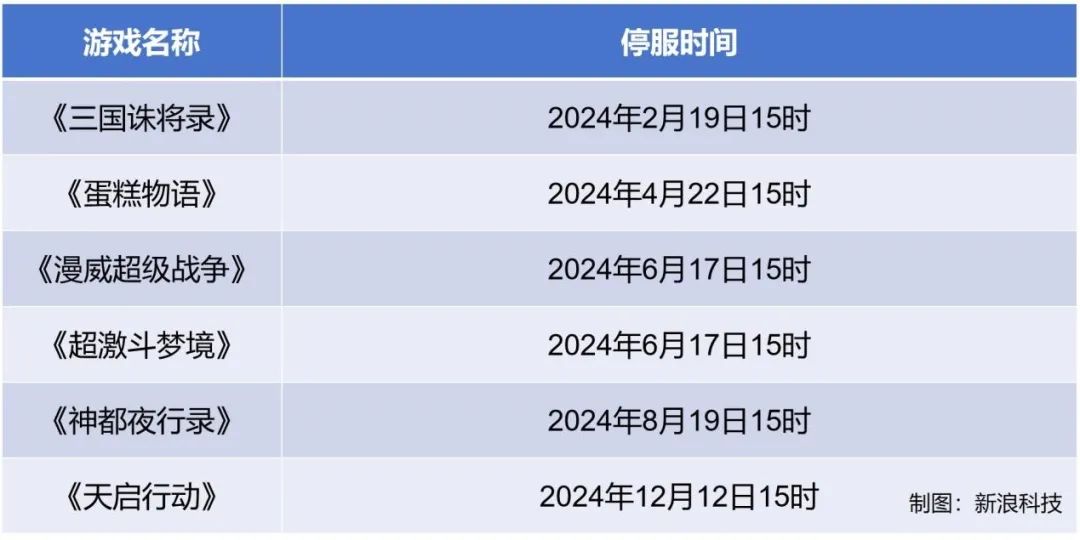 刚充值就停服，网易「最短命」游戏割了多少玩家？-第4张图片