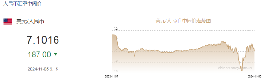 人民币中间价报7.1016，上调187点-第2张图片