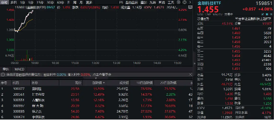 大幅领跑！金融科技再度爆发，赢时胜冲击涨停，金融科技ETF（159851）续涨4%，成交额快速突破1亿元-第1张图片
