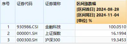 大幅领跑！金融科技再度爆发，赢时胜冲击涨停，金融科技ETF（159851）续涨4%，成交额快速突破1亿元-第2张图片