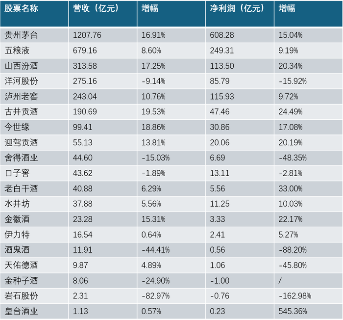 白酒上市公司集体降速，电商渠道成为发展双刃剑-第1张图片