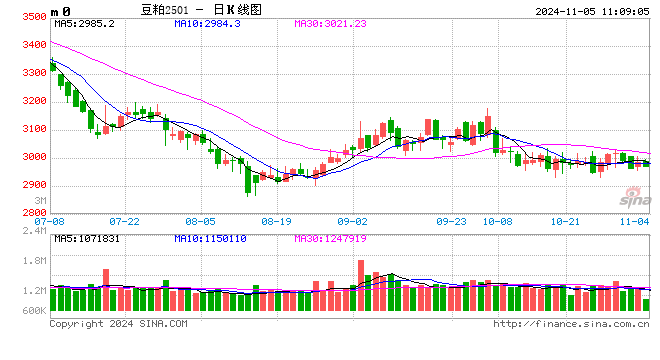 光大期货农产品类日报11.5-第2张图片