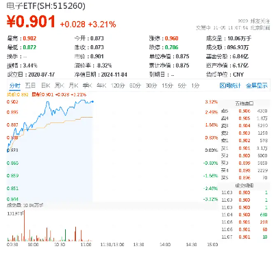 大摩表示，台积电考虑再提价！电子ETF（515260）暴拉3%，通富微电、东山精密涨停-第1张图片