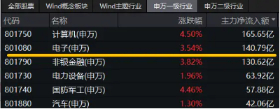 大摩表示，台积电考虑再提价！电子ETF（515260）暴拉3%，通富微电、东山精密涨停-第2张图片