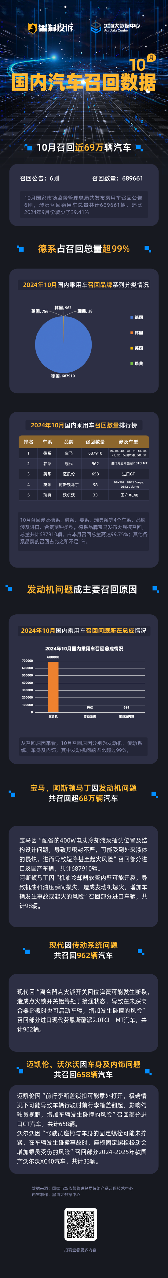 黑猫投诉发布10月国内汽车召回数据：宝马召回超68万辆 发动机问题集中-第1张图片