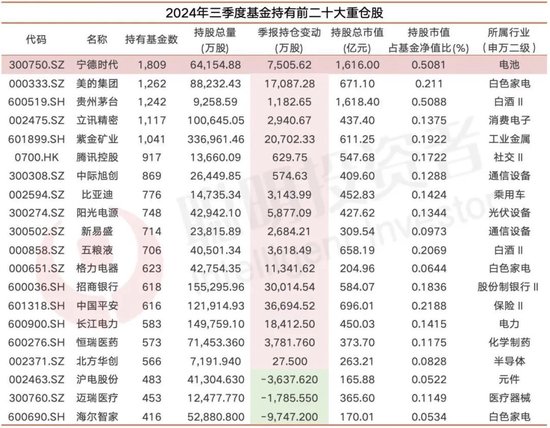 基金最抱团的宁德时代，朱少醒傅鹏博们的进与退-第1张图片