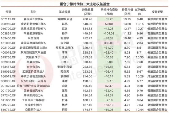 基金最抱团的宁德时代，朱少醒傅鹏博们的进与退-第3张图片