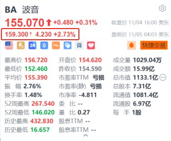 波音盘前涨超2.7% 工人投票通过新劳动合同结束罢工-第1张图片