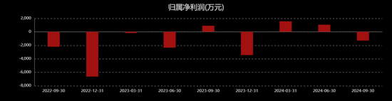 倍轻松“变形记”：Q3业绩再度转亏、近一个月股价跌逾30%，发生了什么？-第1张图片
