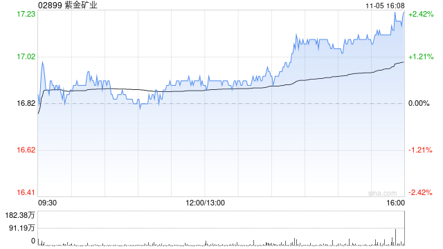 第一上海：维持紫金矿业“买入”评级 目标价升至22.34港元-第1张图片