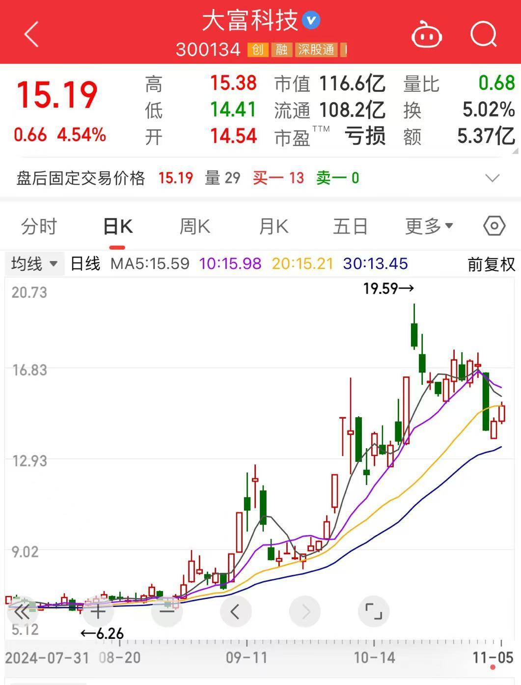 突发！116亿市值“特斯拉概念”股大富科技公告：创始人所持股份全部被冻结-第1张图片