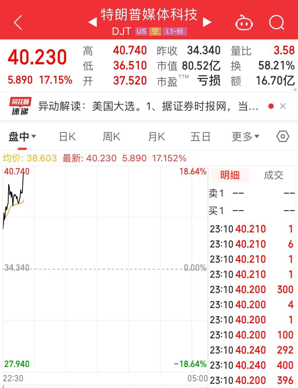 “特朗普”大涨超17%！美国大选投票开始，美47州及3个美属地检察长呼吁大选后“和平移交权力”-第1张图片