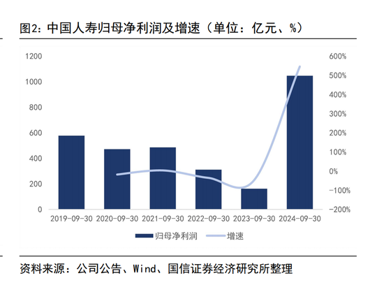 三季度寿险公司业绩分化：七成险企盈利 这六家公司前三季度累计盈利均超百亿元-第1张图片