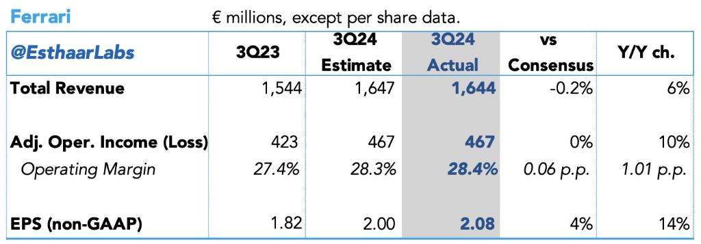 法拉利Q3交付量下降，未上调业绩指引，盘中一度跌超6.9% | 财报见闻-第1张图片