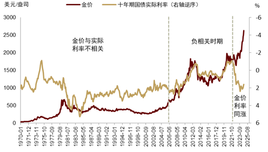 中金 | 黄金：一个跨越范式的“老框架”-第3张图片