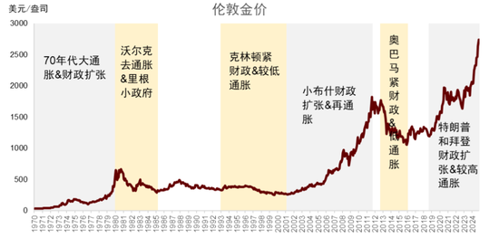 中金 | 黄金：一个跨越范式的“老框架”-第4张图片