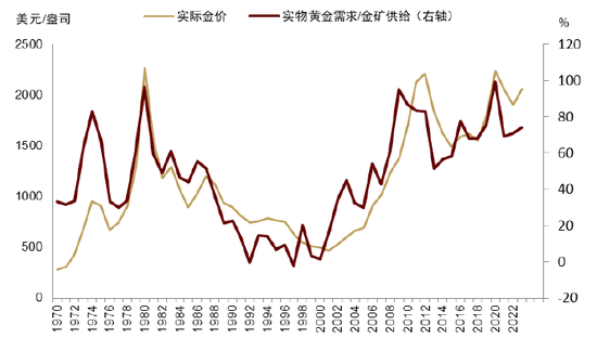 中金 | 黄金：一个跨越范式的“老框架”-第10张图片