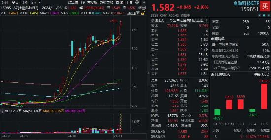 一鼓作气，连创新高！金融科技ETF（159851）开盘上攻3%，放量成交超3亿元！赢时胜、古鳌科技连续20CM涨停-第1张图片