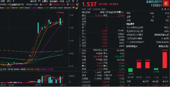 单日超2亿元资金爆买！金融科技ETF（159851）规模迭创新高！板块底部反弹近120%，大幅领跑市场！-第1张图片