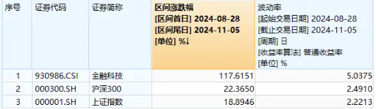 单日超2亿元资金爆买！金融科技ETF（159851）规模迭创新高！板块底部反弹近120%，大幅领跑市场！-第3张图片