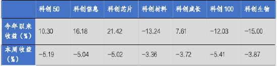 华安基金科创板ETF周报：科创板三季度业绩出现增长势头，科创50指数上周下跌5.19%-第1张图片
