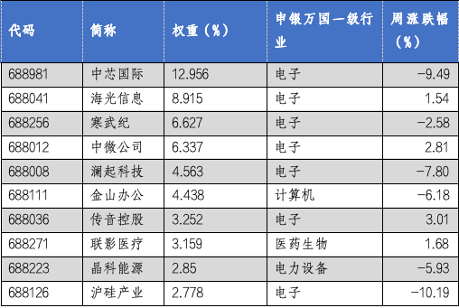 华安基金科创板ETF周报：科创板三季度业绩出现增长势头，科创50指数上周下跌5.19%-第2张图片