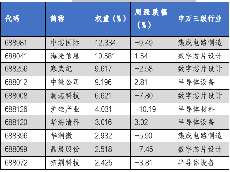 华安基金科创板ETF周报：科创板三季度业绩出现增长势头，科创50指数上周下跌5.19%-第3张图片