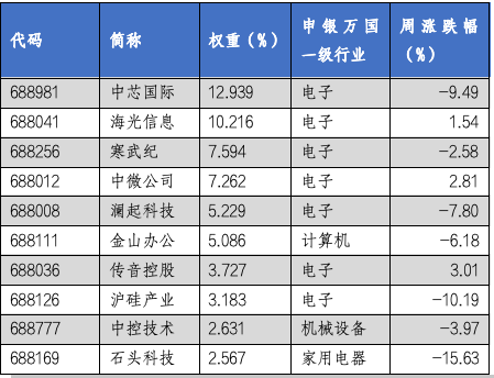 华安基金科创板ETF周报：科创板三季度业绩出现增长势头，科创50指数上周下跌5.19%-第4张图片