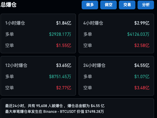 刚刚，比特币历史新高，狗狗币大涨30%！超9.5万人爆仓-第4张图片