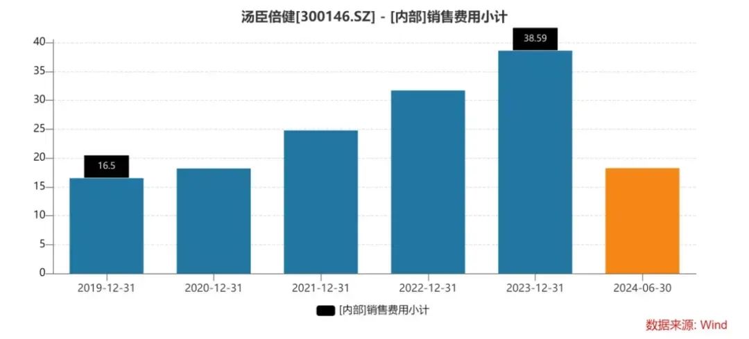 汤臣倍健，麻烦了-第5张图片