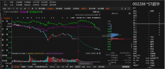 ST超华业绩变脸被行政监管！-第1张图片
