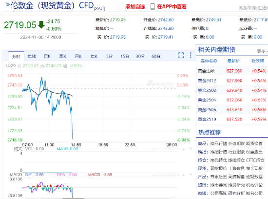 现货黄金短线走低 失守2720美元-第3张图片