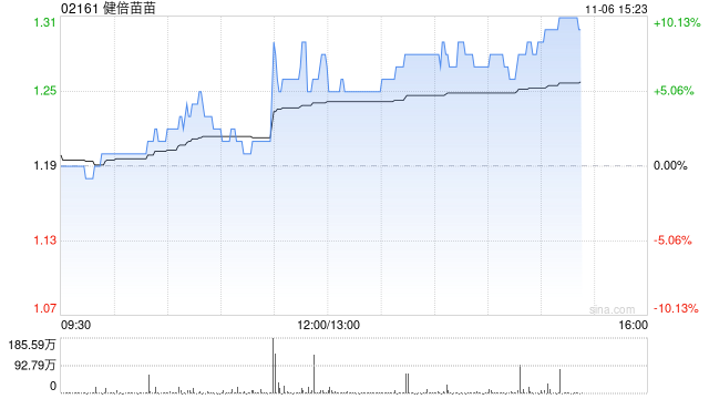 健倍苗苗午后涨逾8% 中期溢利同比预增超50%-第1张图片