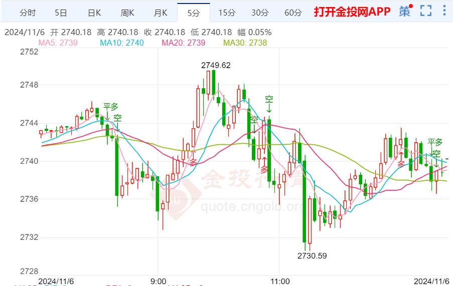 美国大选重磅 黄金价格受益于政治紧张-第2张图片