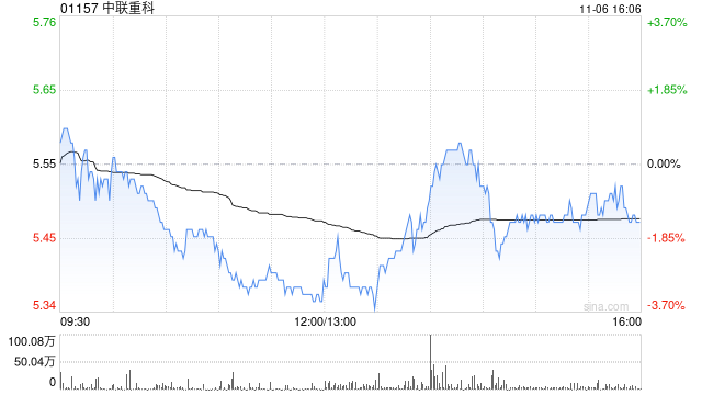 中金：上调中联重科目标价至6.6港元 三季报业绩符合预期-第1张图片