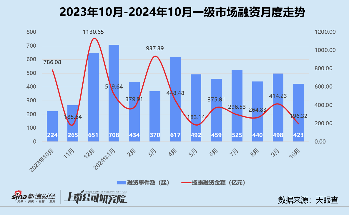 创投月报 | 10月融资额同比骤降75%：浦科投资21亿基金二轮关账 广汽租赁获法国东方汇理注资-第1张图片