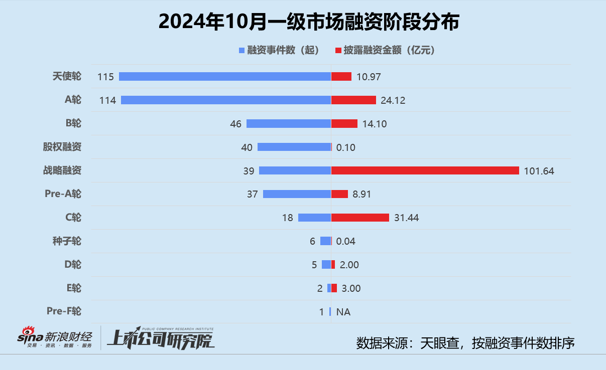 创投月报 | 10月融资额同比骤降75%：浦科投资21亿基金二轮关账 广汽租赁获法国东方汇理注资-第2张图片