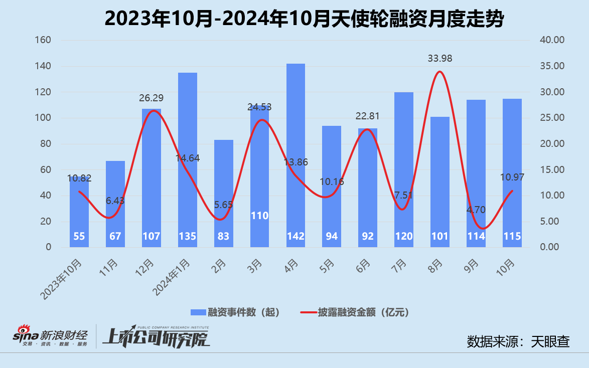 创投月报 | 10月融资额同比骤降75%：浦科投资21亿基金二轮关账 广汽租赁获法国东方汇理注资-第3张图片