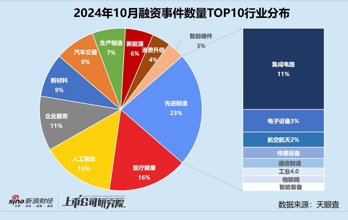 创投月报 | 10月融资额同比骤降75%：浦科投资21亿基金二轮关账 广汽租赁获法国东方汇理注资-第4张图片