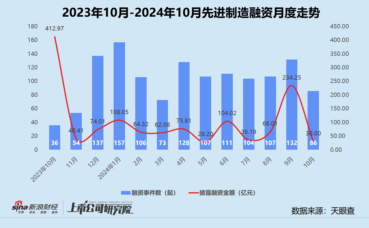 创投月报 | 10月融资额同比骤降75%：浦科投资21亿基金二轮关账 广汽租赁获法国东方汇理注资-第5张图片