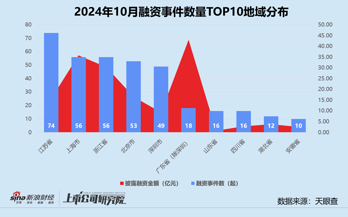 创投月报 | 10月融资额同比骤降75%：浦科投资21亿基金二轮关账 广汽租赁获法国东方汇理注资-第6张图片