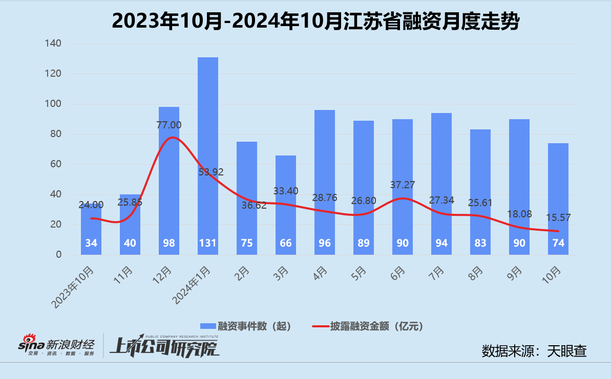 创投月报 | 10月融资额同比骤降75%：浦科投资21亿基金二轮关账 广汽租赁获法国东方汇理注资-第7张图片
