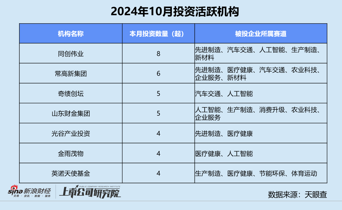 创投月报 | 10月融资额同比骤降75%：浦科投资21亿基金二轮关账 广汽租赁获法国东方汇理注资-第8张图片