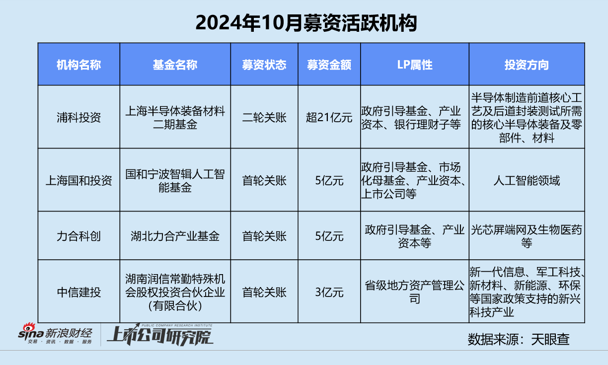 创投月报 | 10月融资额同比骤降75%：浦科投资21亿基金二轮关账 广汽租赁获法国东方汇理注资-第9张图片