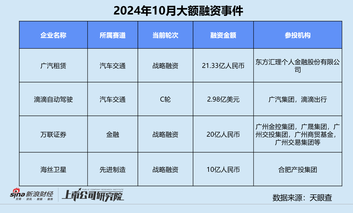 创投月报 | 10月融资额同比骤降75%：浦科投资21亿基金二轮关账 广汽租赁获法国东方汇理注资-第10张图片