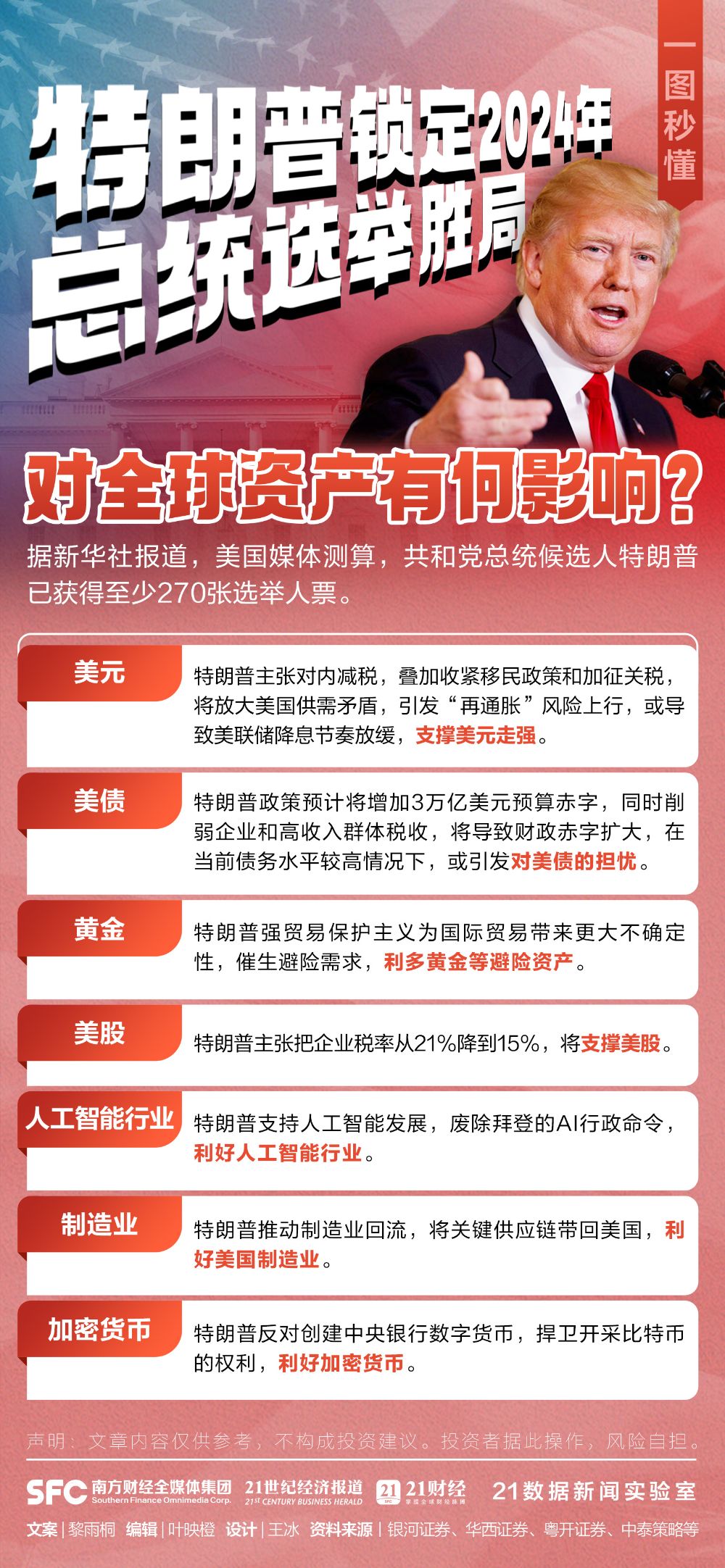 特朗普锁定2024年美国总统选举胜局！对全球资产有何影响？一图秒懂-第1张图片